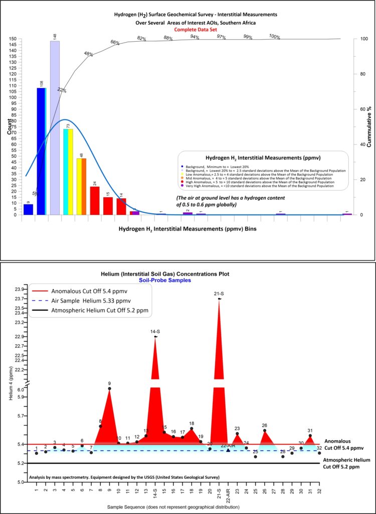 Hydrogen and Helium Surveys